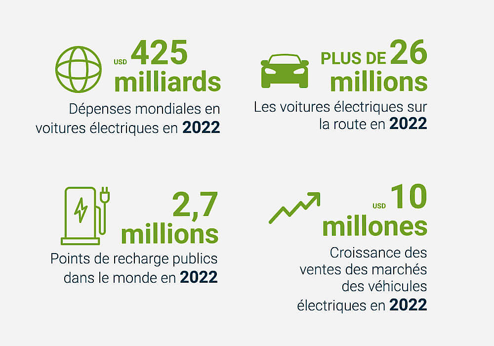 Véhicules électriques infographie